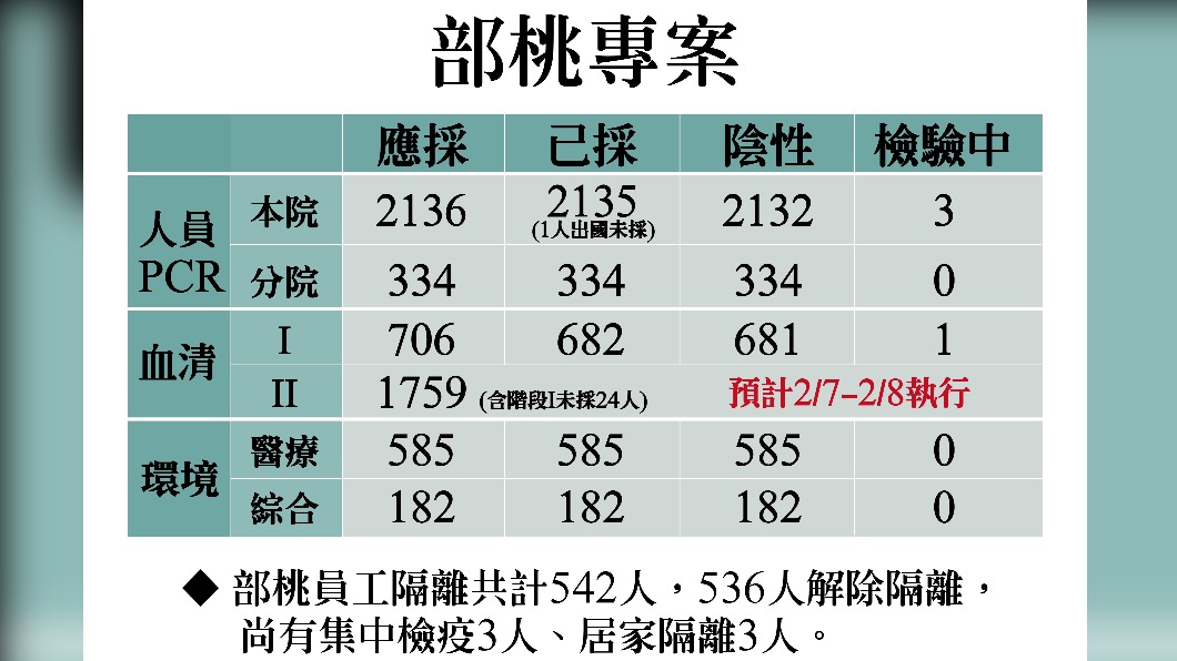 部桃專案。（圖／中央疫情指揮中心提供） 部桃清零「血清檢測1人有疑慮」　陳時中認：待判定
