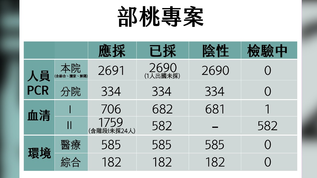 部桃專案採檢情況。(圖/指揮中心提供)