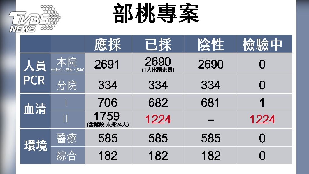 部桃專案採檢結果。（圖／指揮中心提供） 部桃員工「全數解除隔離」　專案採檢進度一次看