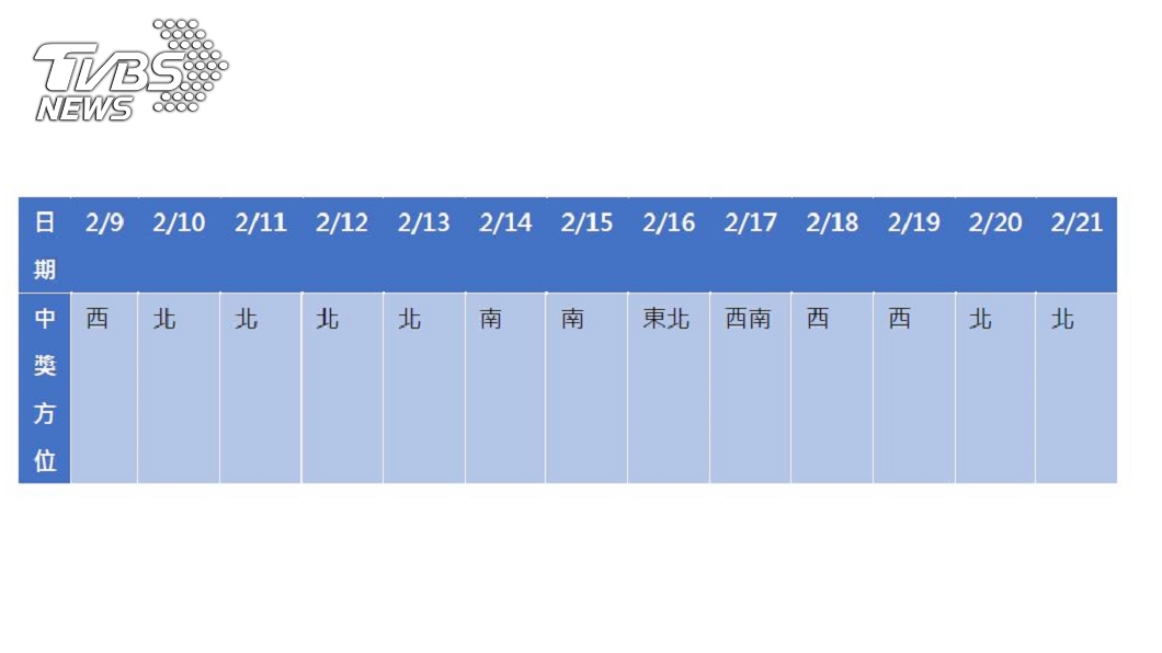 楊登嵙預測春節期間每日中獎方位。（圖／楊登嵙提供）