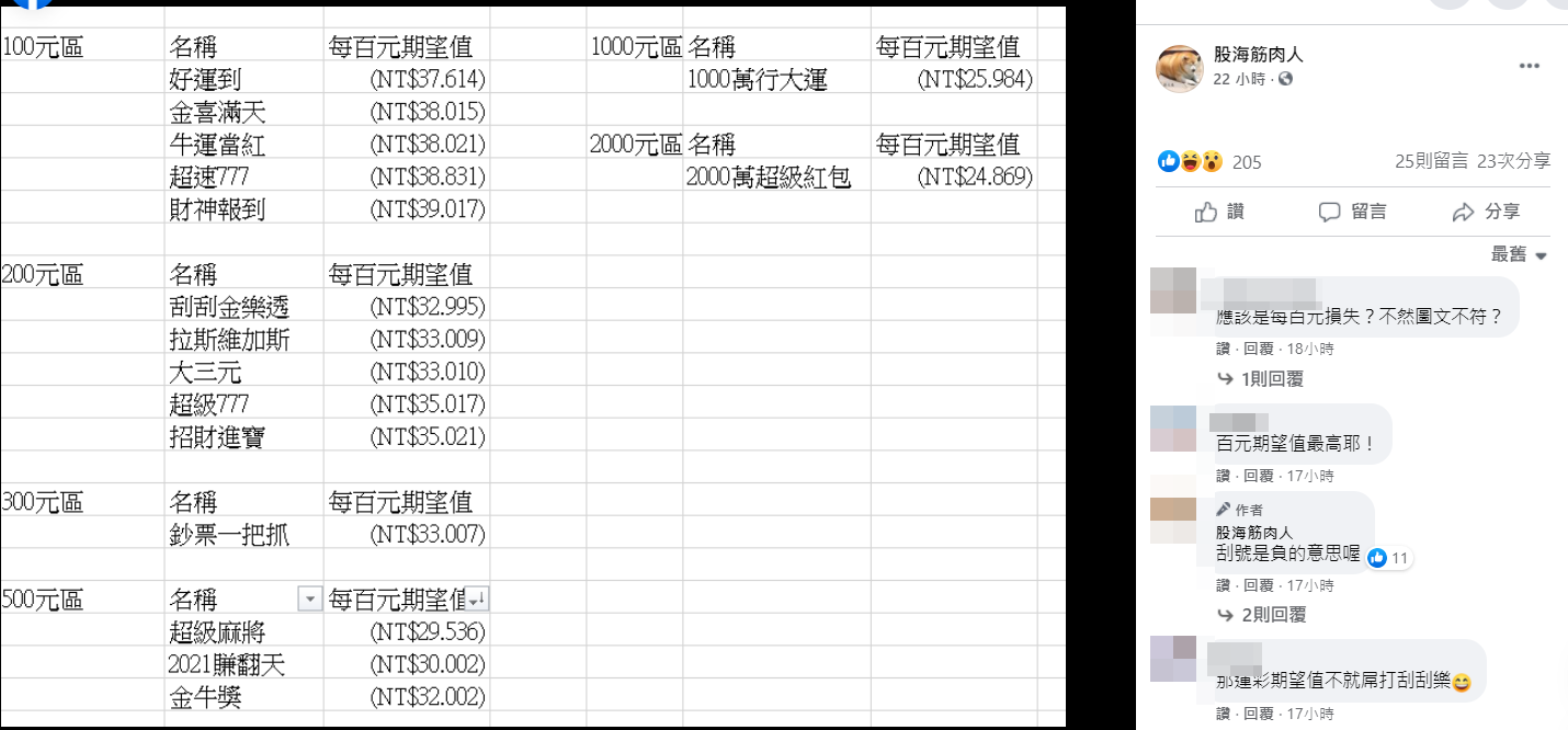 股海筋肉人算出6款刮刮樂期望值,算出買哪款比較賺。(圖/翻攝自股海筋肉人臉書)