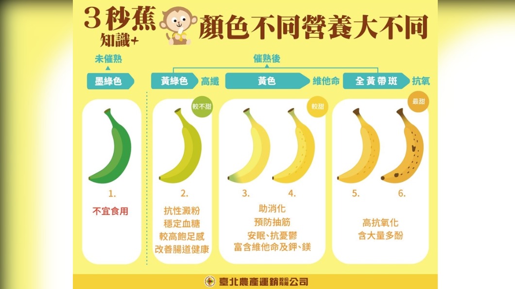 香蕉顏色不同,營養也隨之不同。(圖/翻攝自台北農產粉專)