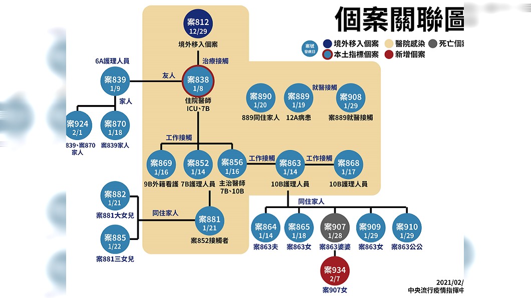 個案關聯圖。（圖／中央流行疫情指揮中心）