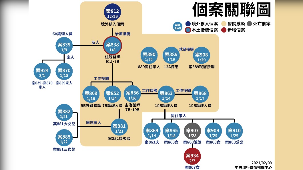 本土個案關聯圖。（圖／中央流行疫情指揮中心提供）