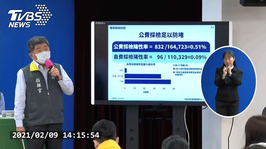 陳時中：台管制少發生率低　公費採檢就能堵疫情