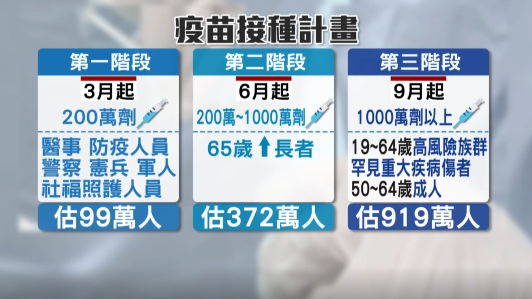 疫苗接種三階段計畫。（圖／TVBS）
