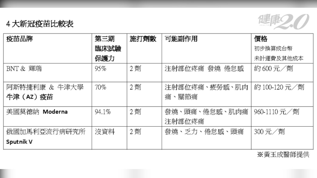 四大新冠疫苗比較圖。(圖/翻攝自健康2.0)