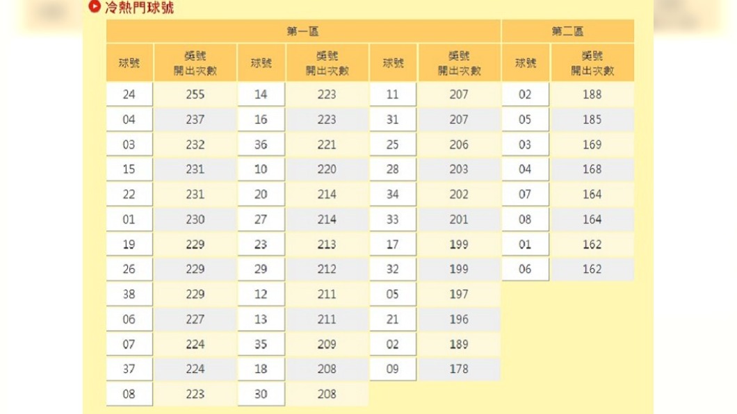 威力彩歷年熱門球號。（圖／翻攝自台彩官網）