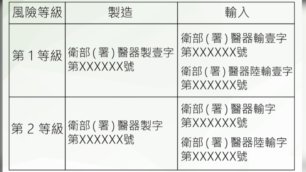 無論是本國製造或由外國輸入的醫療器材,都必須取得衛生福利部核發的醫療器材許可證。(圖/翻攝自食藥署)