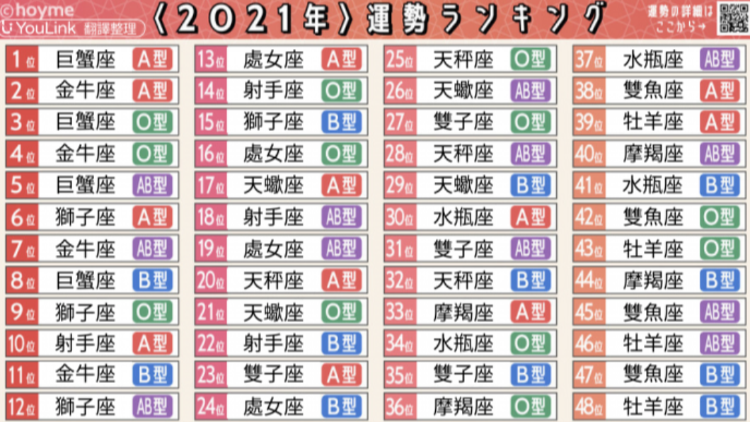 2021星座血型運勢排行榜。(圖/翻攝自蔡阿嘎臉書)