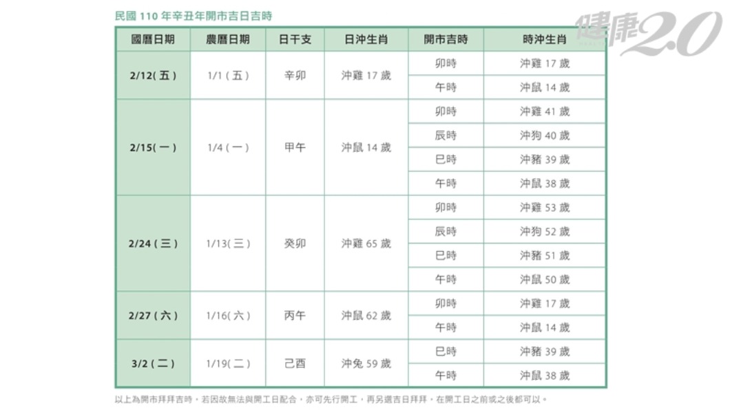 開市吉日吉時。(圖/《健康2.0》)