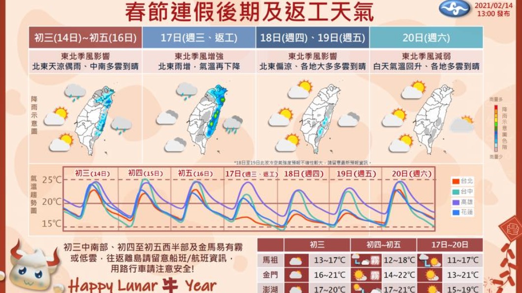 初四早晚氣溫涼山區短暫雨 開工日北部東北部氣溫下降