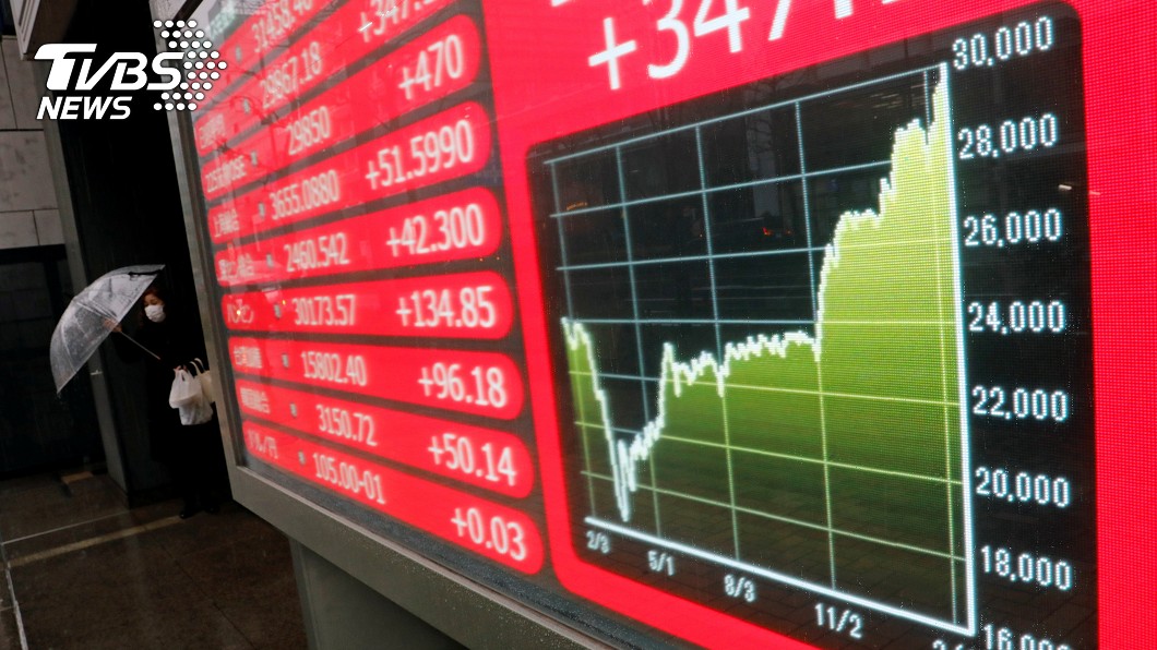 30年來首見！日股收盤強漲564點　衝破3萬大關