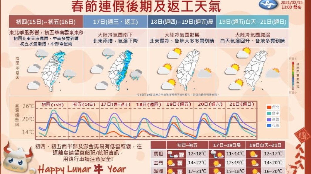 初五午後中部以北漸轉雨　17日大陸冷氣團南下