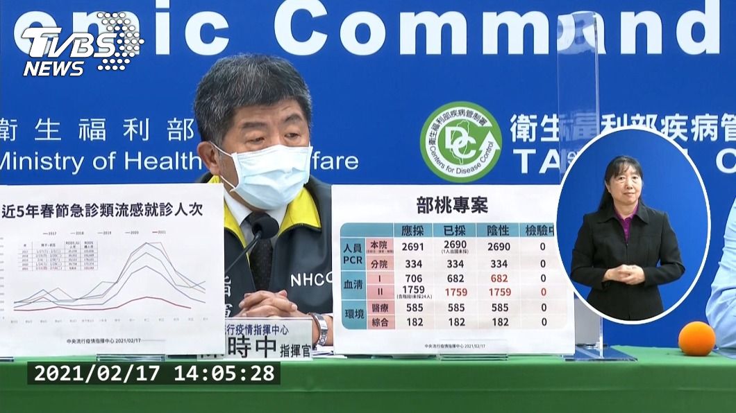 桃園醫院採檢完畢 所有人員PCR、抗體均陰性