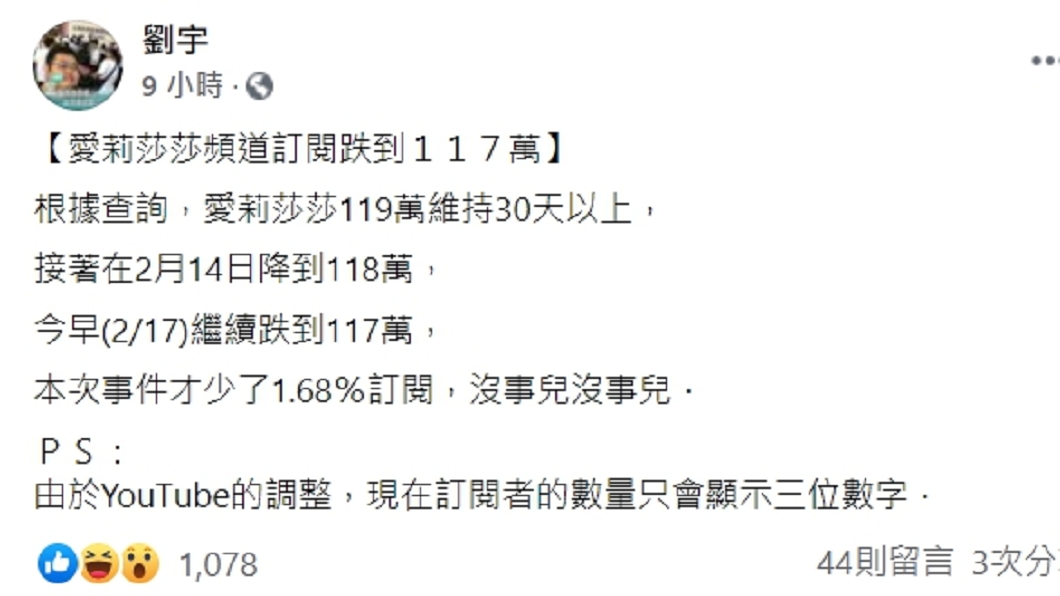 四叉貓在臉書分析愛莉莎莎YouTube訂閱數下滑至117萬。(圖/翻攝自四叉貓臉書)