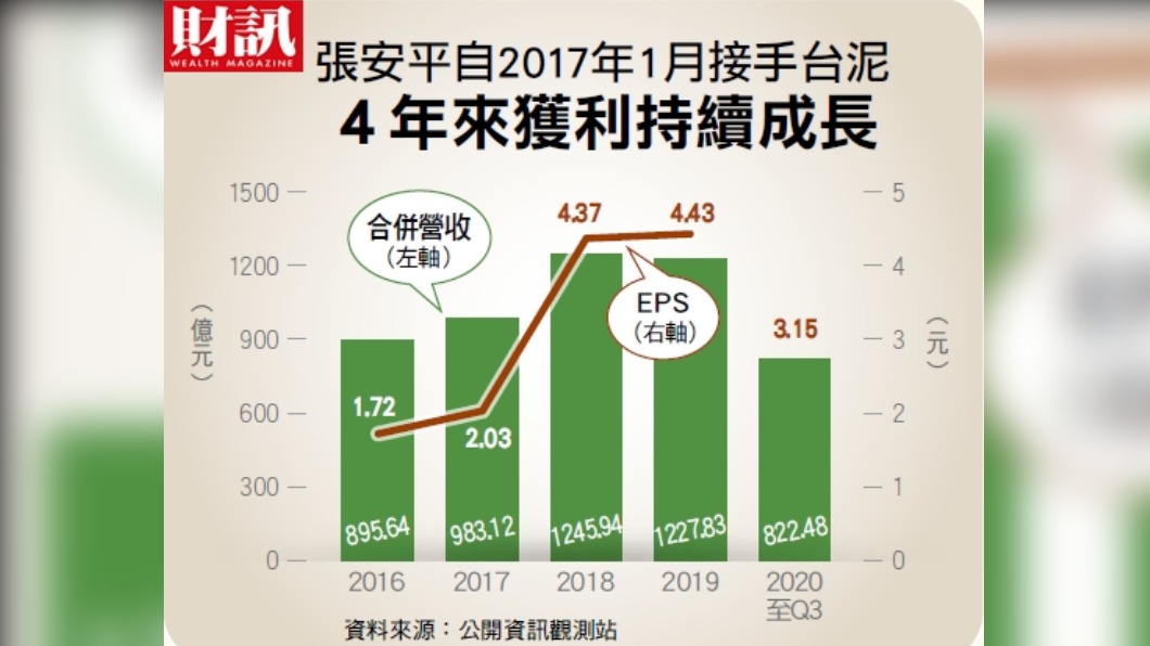 張安平讓灰色台泥變綠! 積極轉型增加投資新亮點