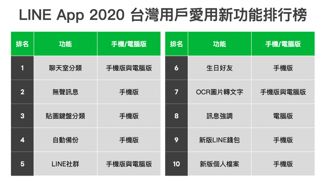 台灣用戶愛用新功能排行榜。(圖/翻攝自LINE官方網站)