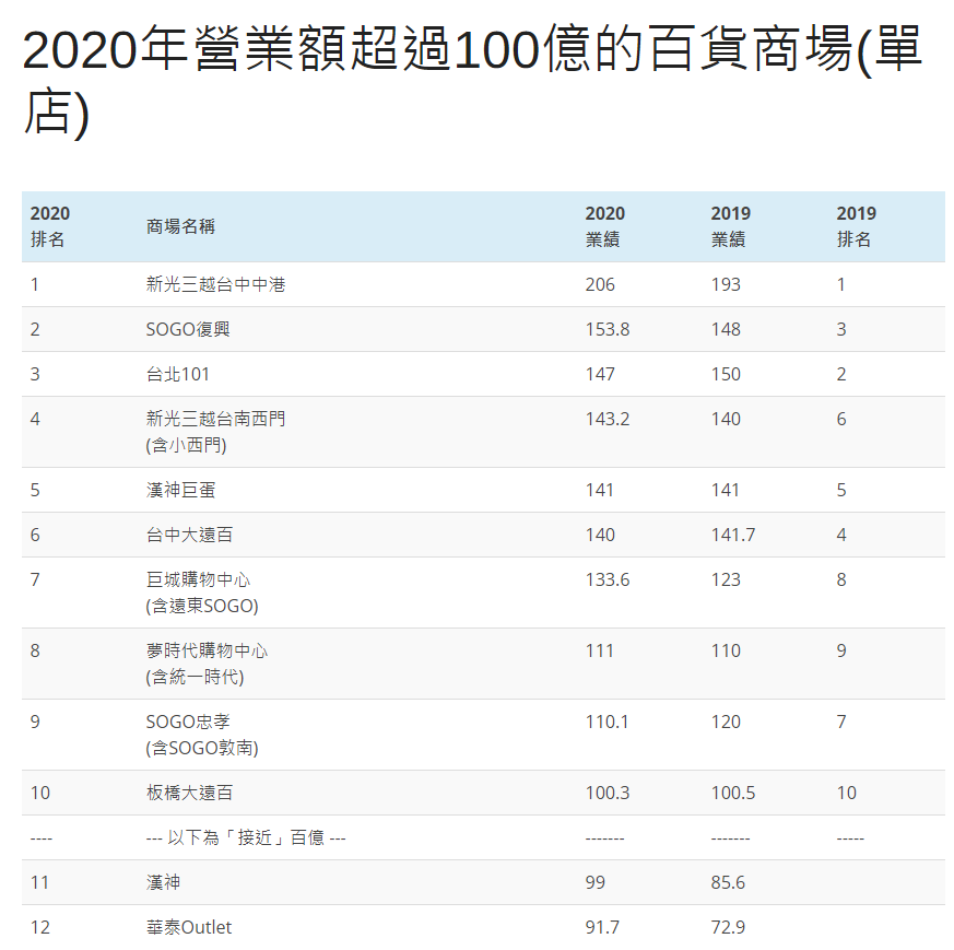 去年百貨公司業績排行。(圖/翻攝自購物中心情報站)