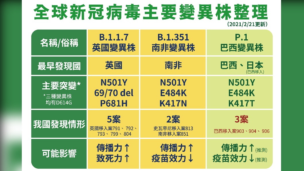 全球新冠病毒主要變異株整理。(圖/中央疫情指揮中心提供)