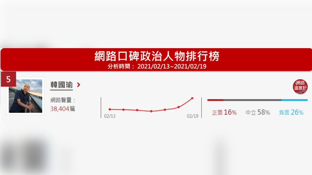 (圖/網路溫度計)