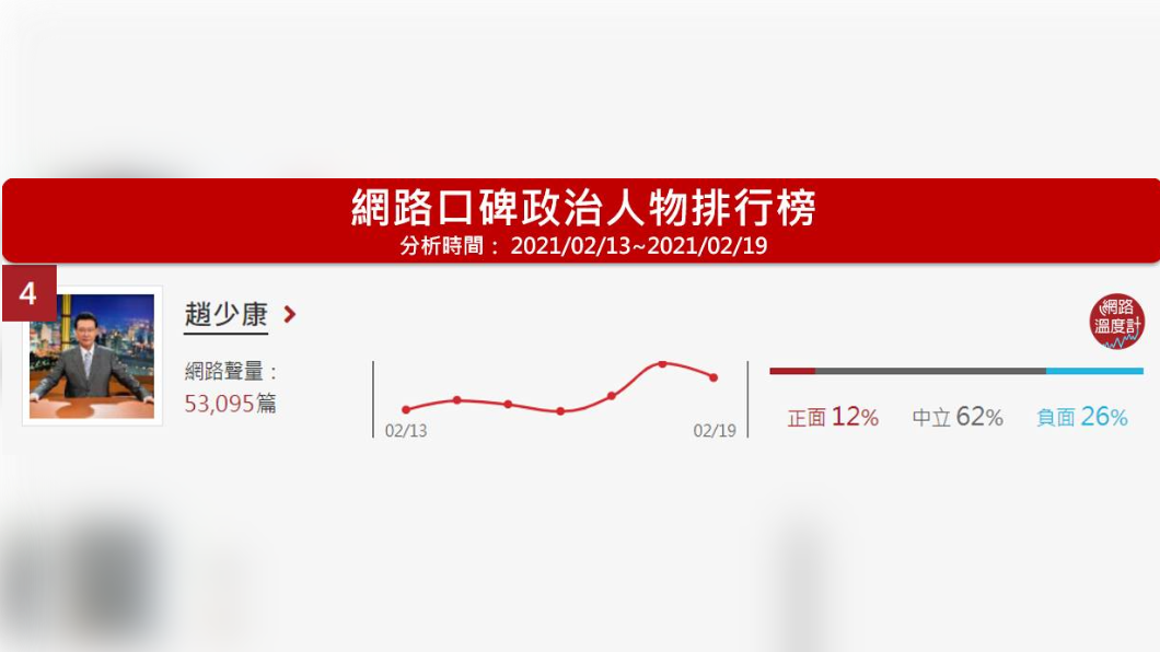 (圖/網路溫度計)