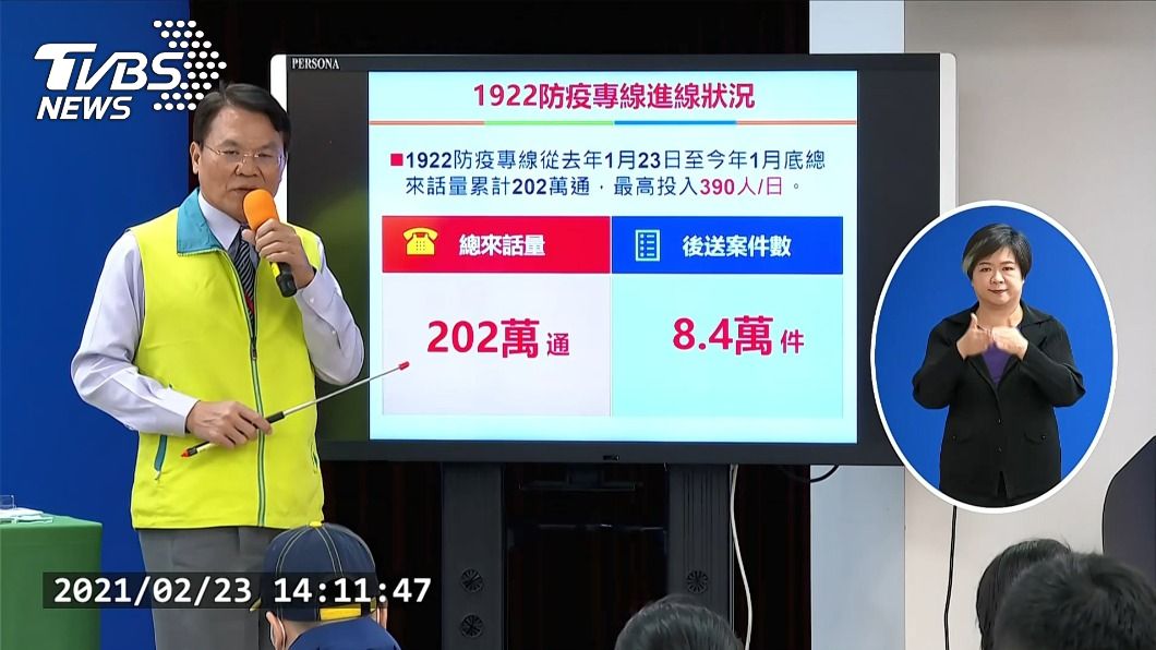 1922防疫專線進線202萬通 比疫情前增30倍