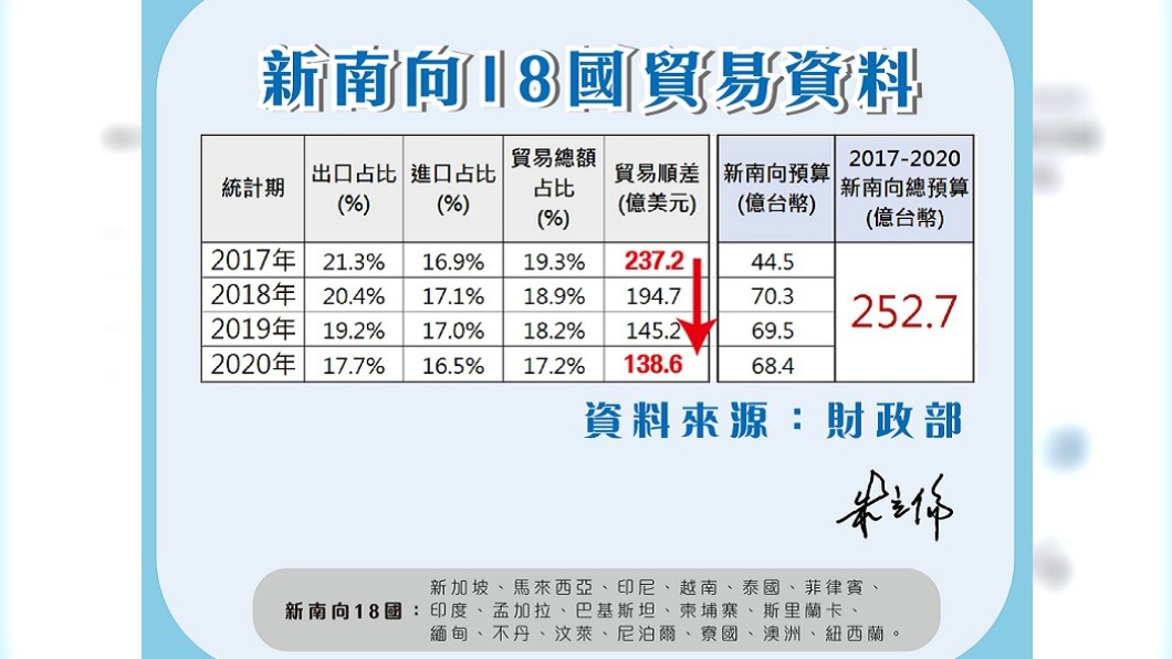 蔡英文任內新南向18國貿易資料。(圖/翻攝自朱立倫臉書)
