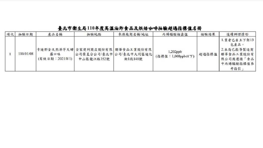 卡迪那洋芋片天婦羅口味被驗出丙烯醯胺檢超出標準值。(圖/翻攝自台北市衛生局網站)