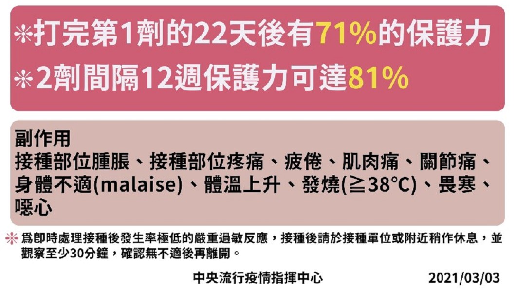 指揮中心公布接種AZ疫苗的副作用。(圖/指揮中心提供)