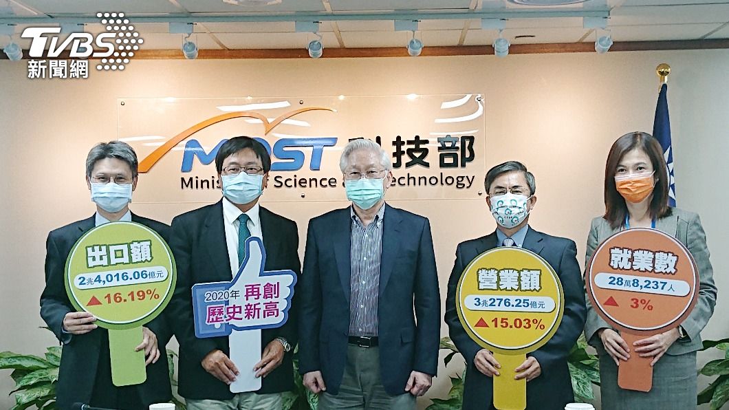 科學園區2020年營業額破3兆 出口、就業創新高