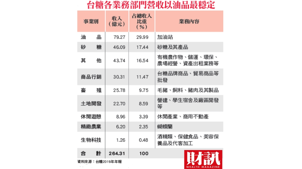 台糖營收跌到新低　靠兩招擺脫汙名