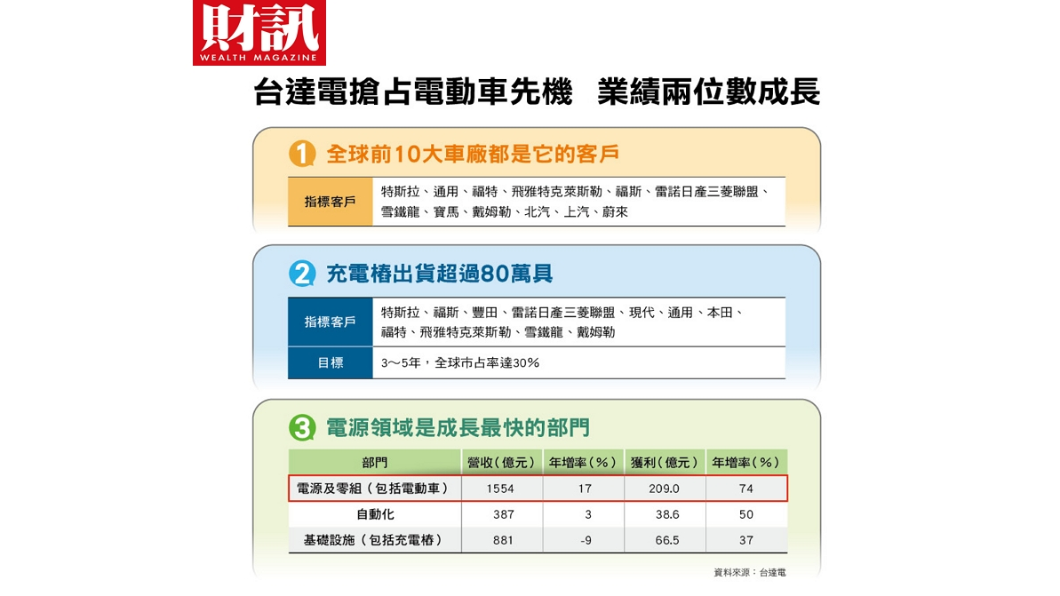 台達電領軍台廠 打造台灣另一座護國神山