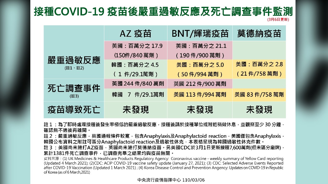 施打新冠疫苗後影響。(圖/中央流行疫情指揮中心)