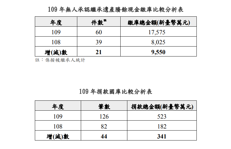 2020年國庫收受無人承認繼承遺產現金繳庫情形。(圖/財政部國庫署)