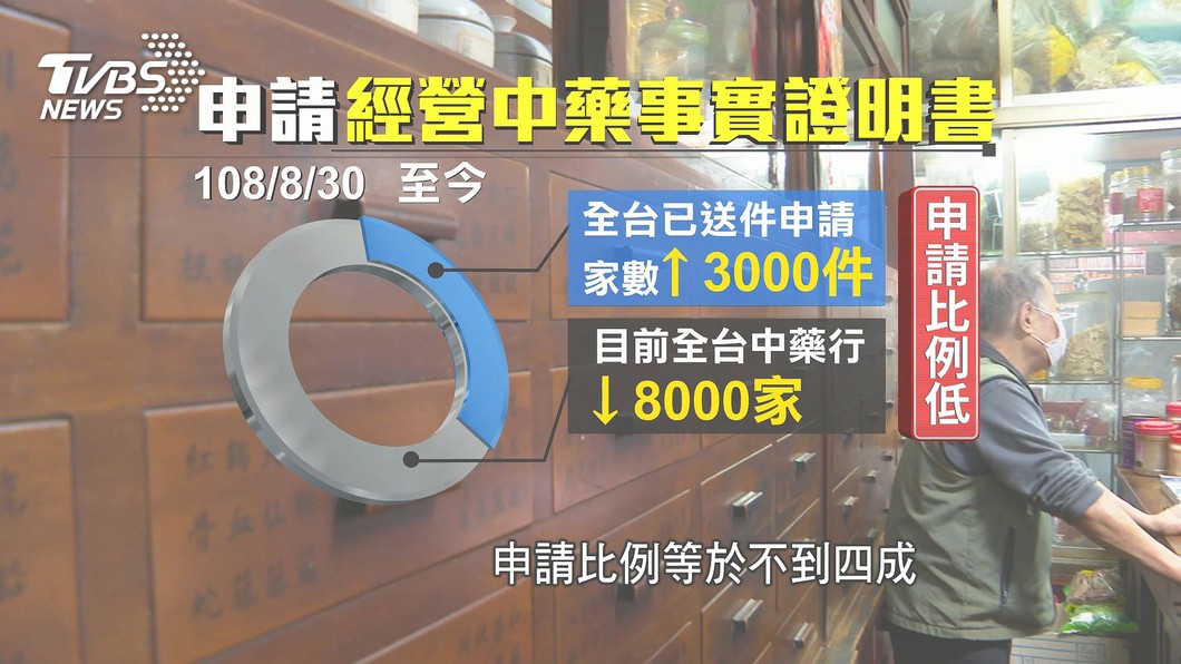 中藥行管理！　監察院糾正衛福部「怠惰失職」