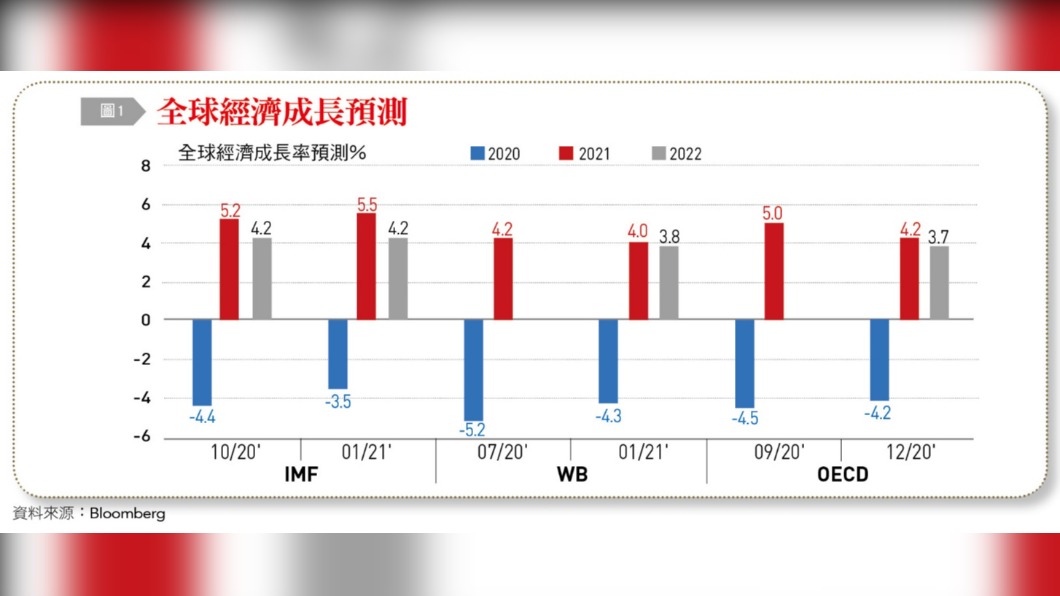 全球經濟成長預測。(圖/台灣銀行家)