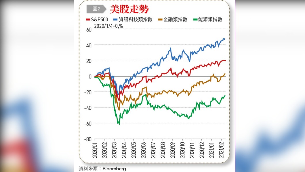 美股走勢。(圖/台灣銀行家)