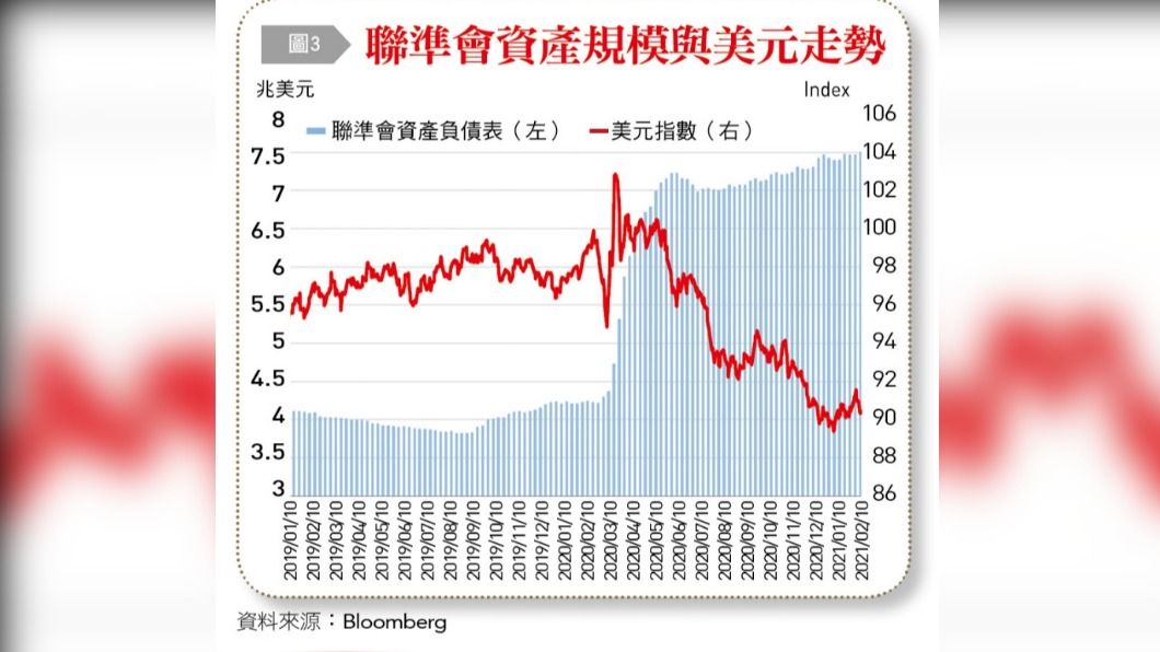 聯準會資產規模與美元走勢。(圖/台灣銀行家)