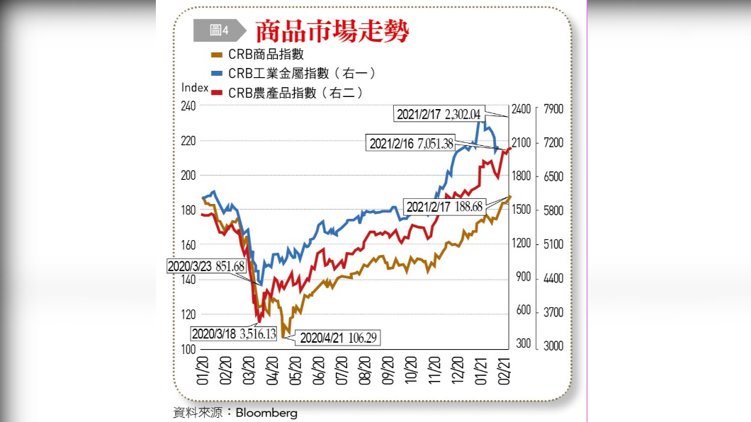 商品市場走勢。(圖/台灣銀行家)