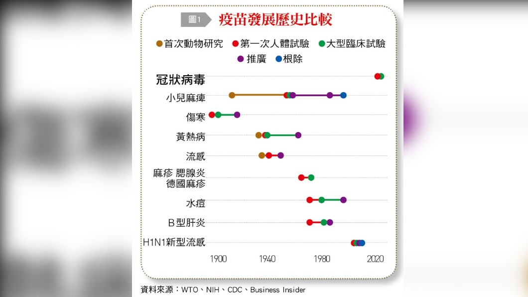 疫苗發展歷史比較。(圖/台灣銀行家)