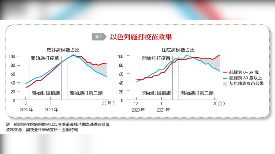 以色列施打疫苗效果。(圖/台灣銀行家)
