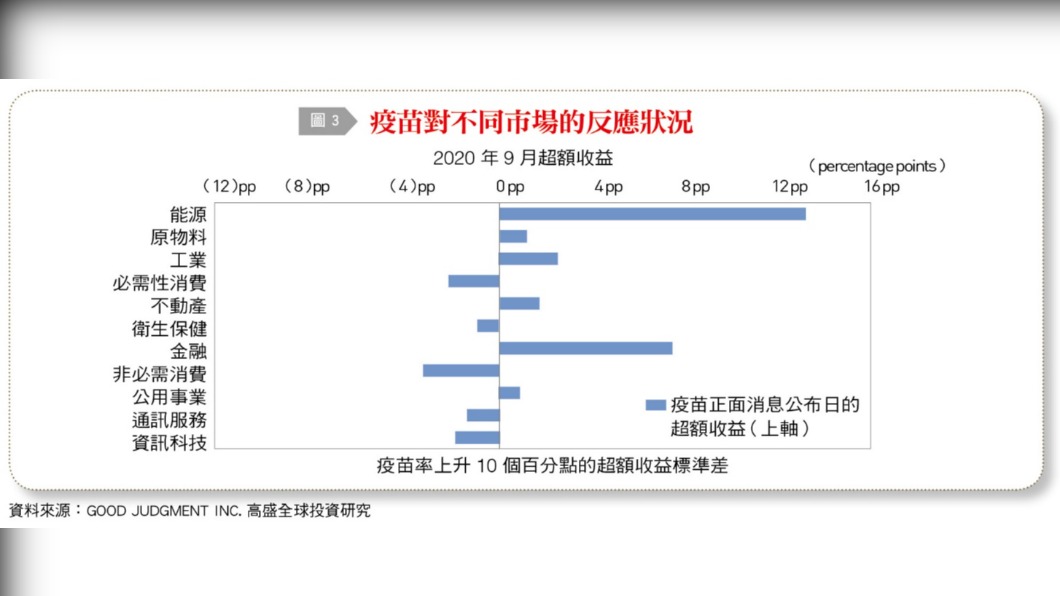 疫苗對不同市場的反應狀況。(圖/台灣銀行家)