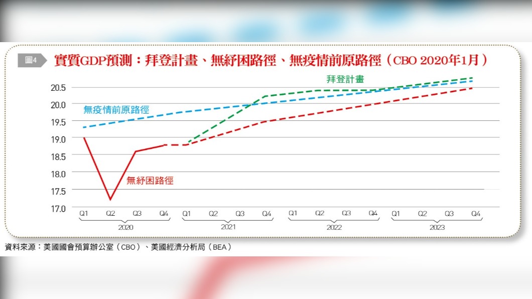 實質GDP預測。(圖/台灣銀行家)