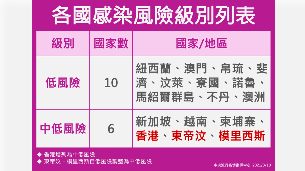 各國感染風險級別列表。（圖／中央流行疫情指揮中心）