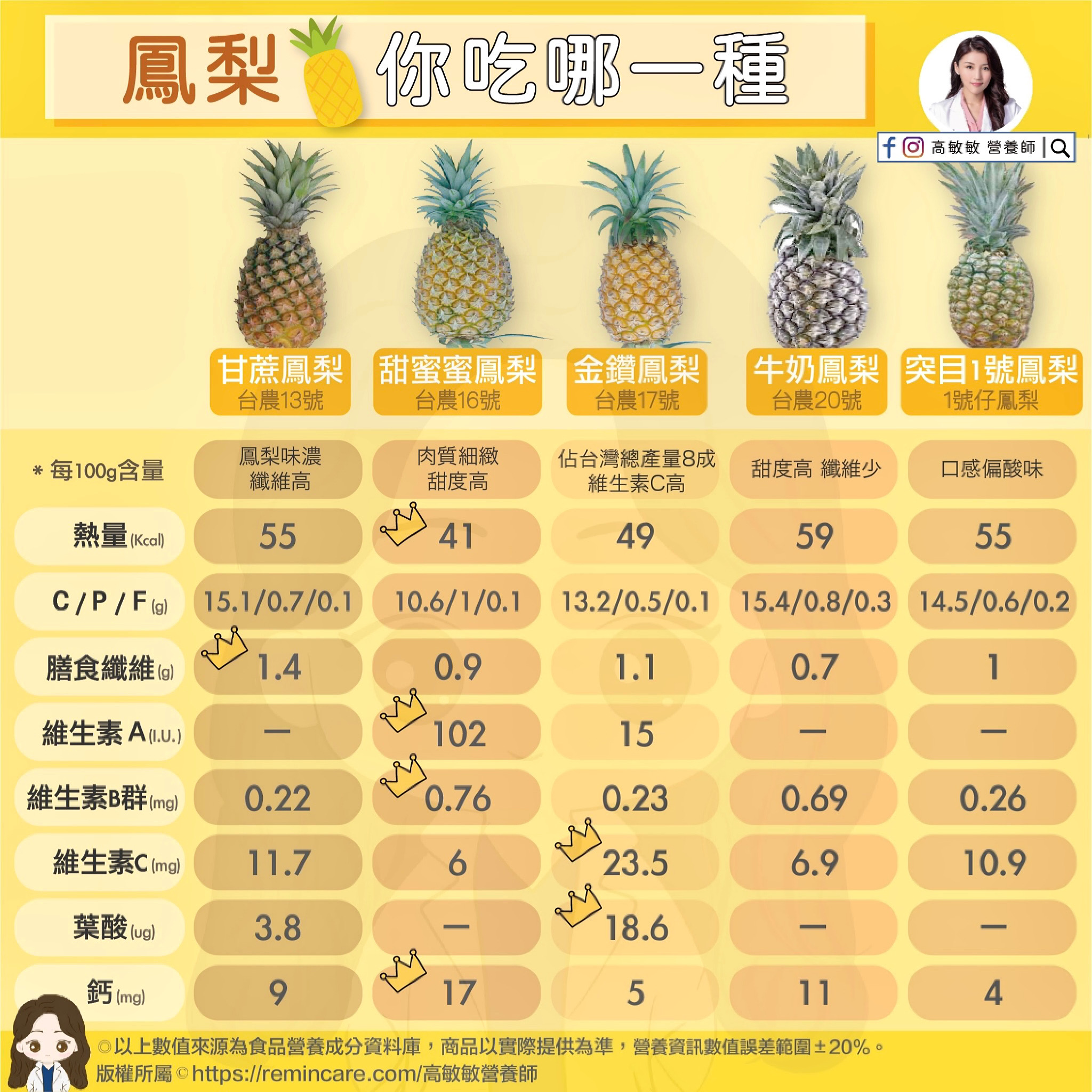 5款鳳梨各有優勢。(圖/營養師高敏敏授權提供)