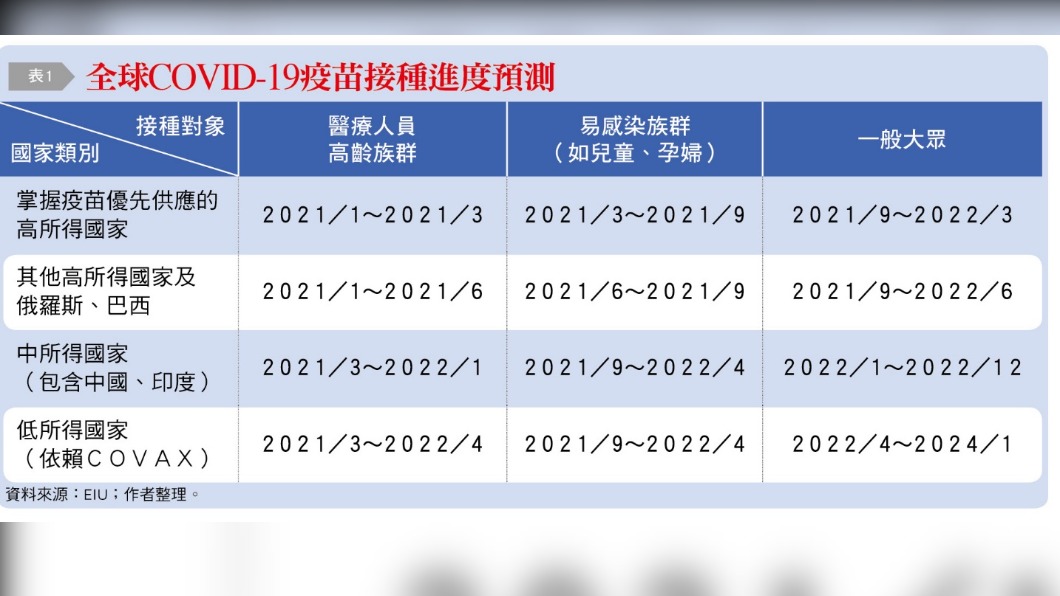 全球新冠肺炎疫苗接種進度預測。(圖/台灣銀行家)