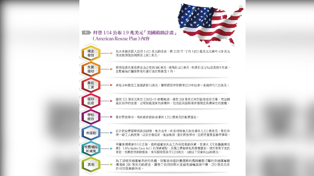 美國援助計畫案內容。(圖/台灣銀行家)