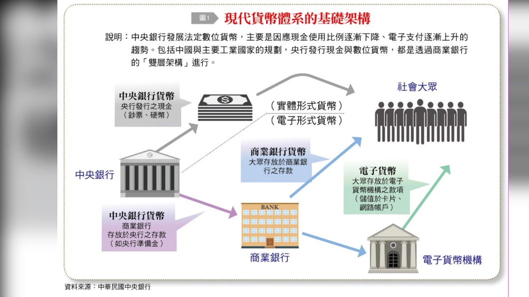 現代貨幣體系基礎架構。(圖/台灣銀行家)