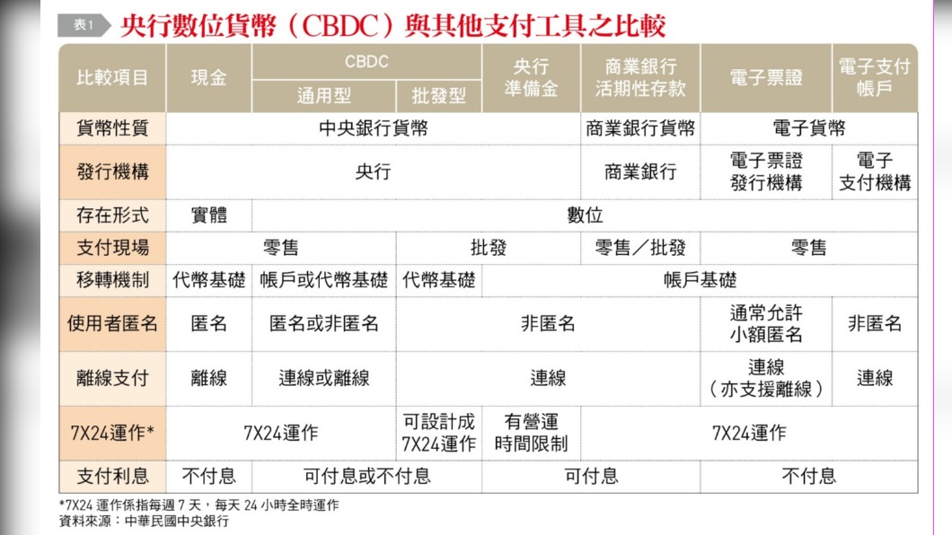 央行數位貨幣與其他支付工具比較。(圖/台灣銀行家)
